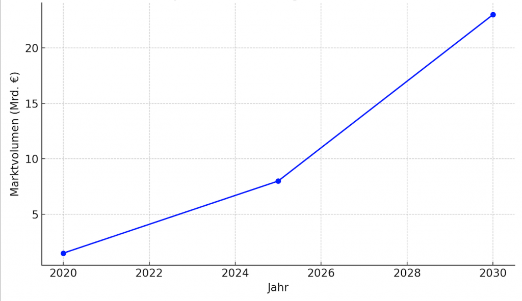 Graph mit der Entwicklung von dem Energiespeichermarkt bis 2030