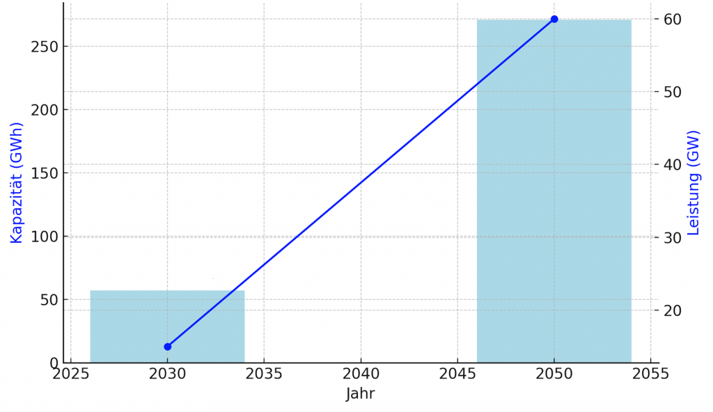 Graph mit einer Prognose des Strompreises bis 2030 in Deutschland