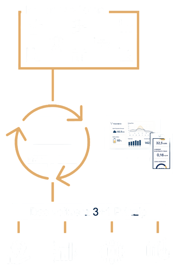 Batteriespeichersystem Kreislauf Grafik zur Veranschaulichung