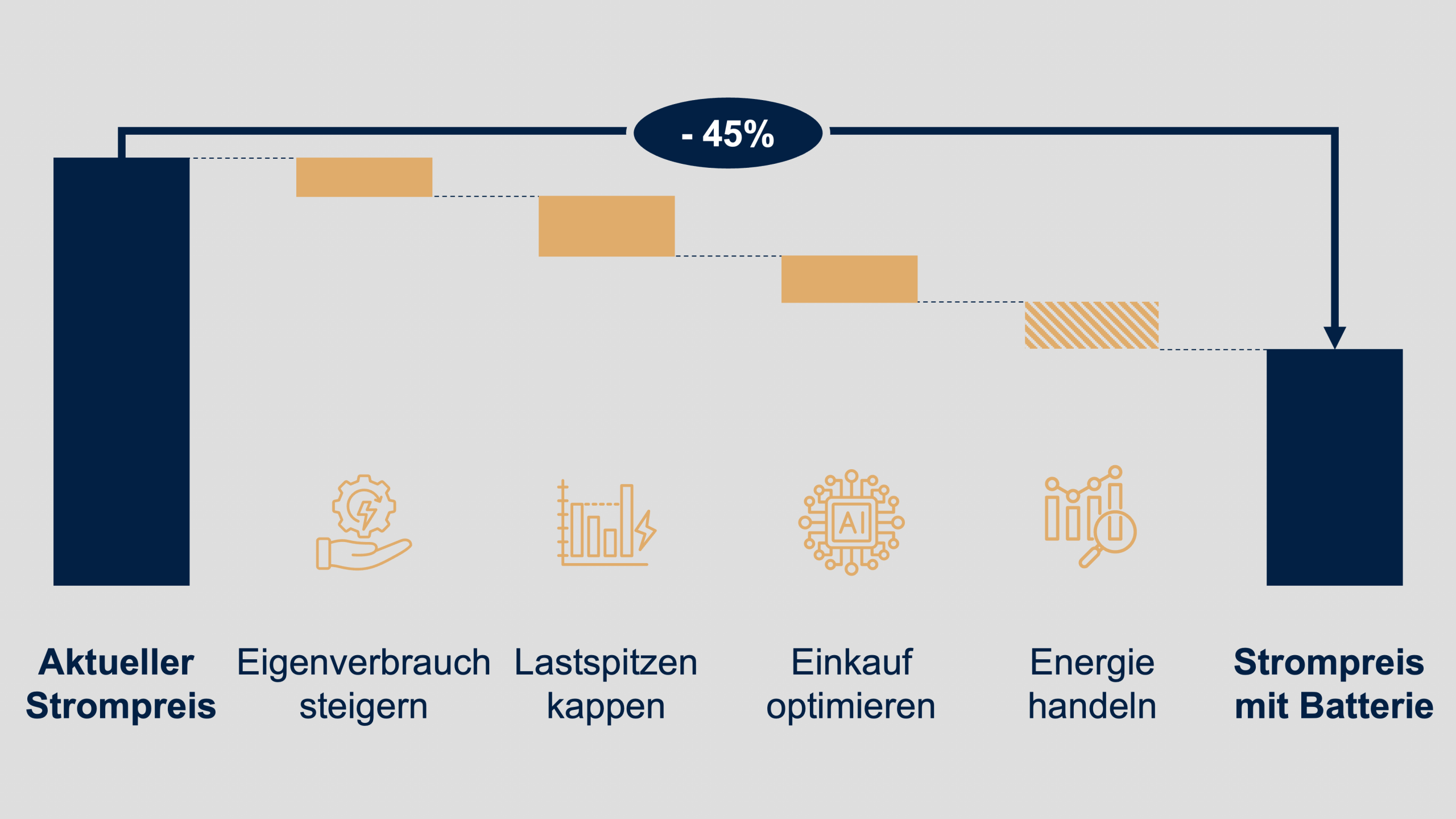 Batteriespeicher für Industrie Grafik zur 45% Energieeinsparung