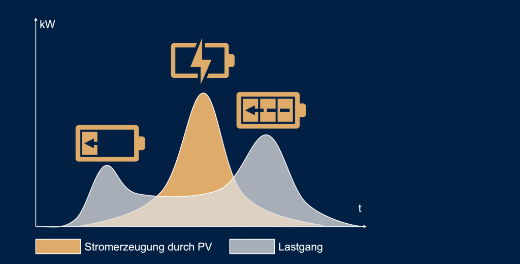 Optimierung des Eigenverbrauchs der PV-Anlage durch große Batteriespeicher für Industrie und Gewerbe